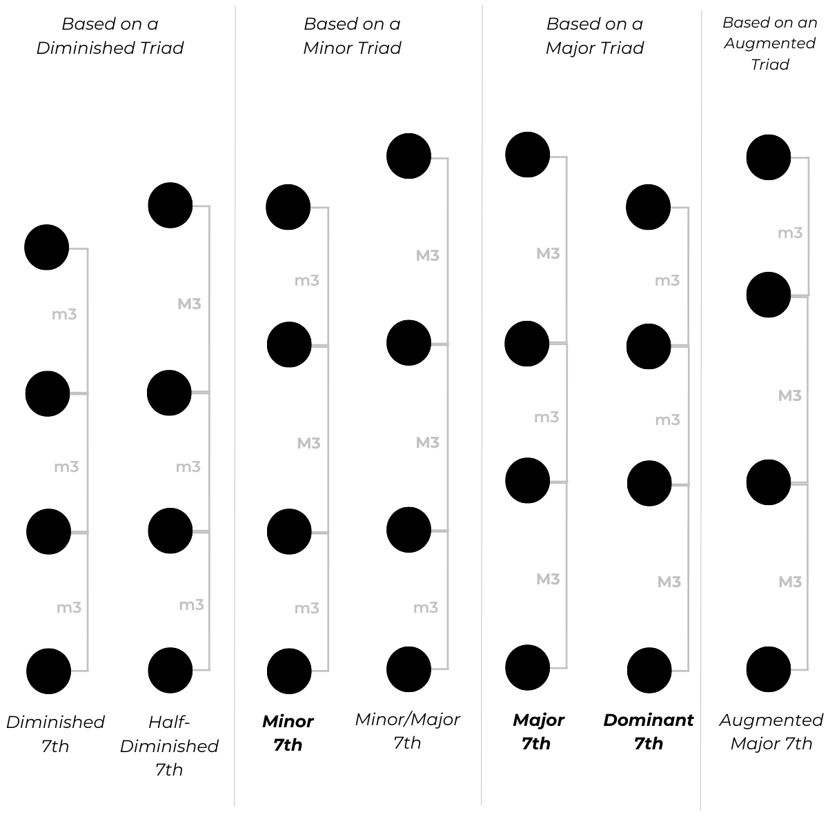 Types of seventh chords